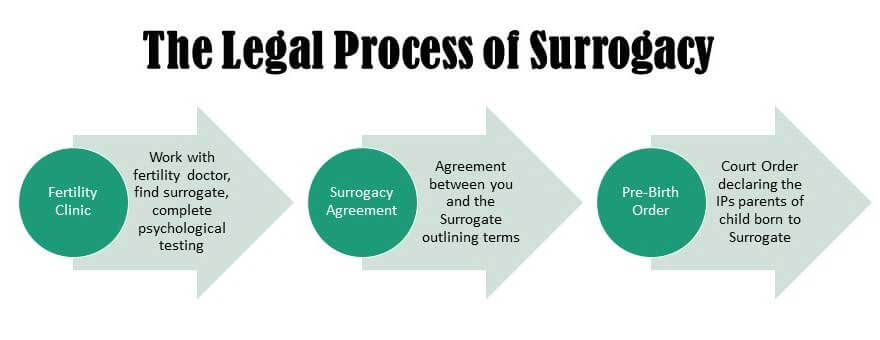 LegalProcessSurrogacy